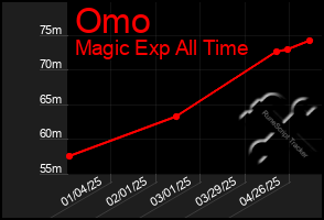 Total Graph of Omo