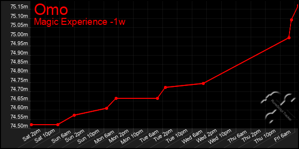 Last 7 Days Graph of Omo