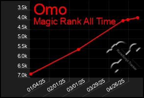 Total Graph of Omo