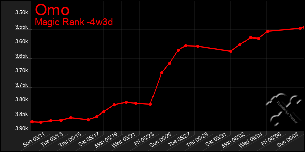 Last 31 Days Graph of Omo