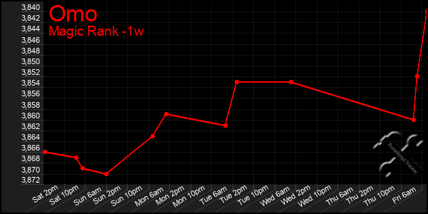 Last 7 Days Graph of Omo