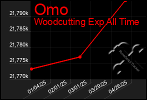 Total Graph of Omo