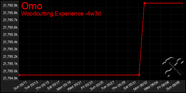 Last 31 Days Graph of Omo