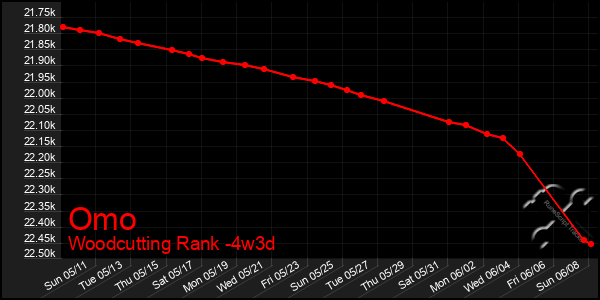 Last 31 Days Graph of Omo