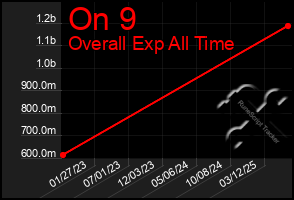 Total Graph of On 9