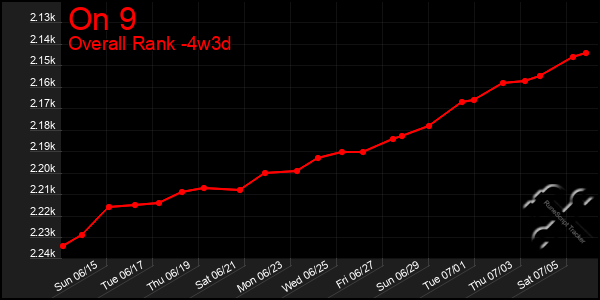 Last 31 Days Graph of On 9