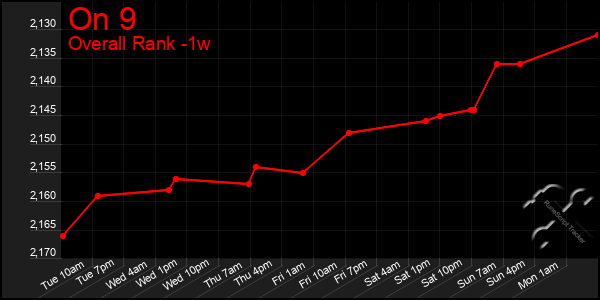 1 Week Graph of On 9