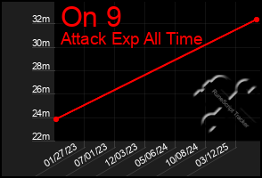 Total Graph of On 9