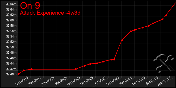 Last 31 Days Graph of On 9