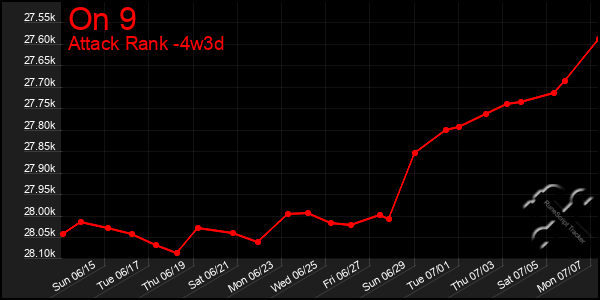 Last 31 Days Graph of On 9