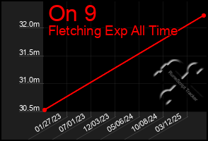 Total Graph of On 9