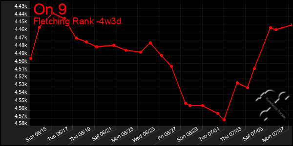 Last 31 Days Graph of On 9