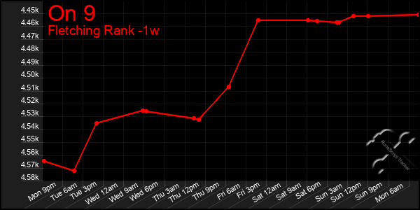 Last 7 Days Graph of On 9