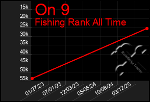 Total Graph of On 9