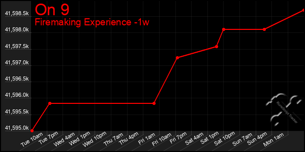 Last 7 Days Graph of On 9