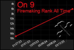 Total Graph of On 9