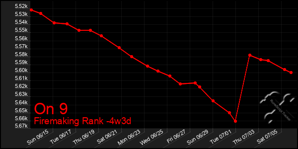 Last 31 Days Graph of On 9