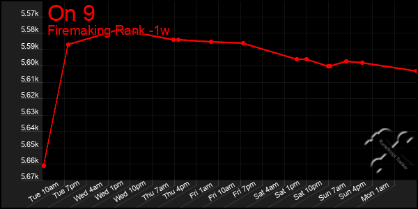 Last 7 Days Graph of On 9