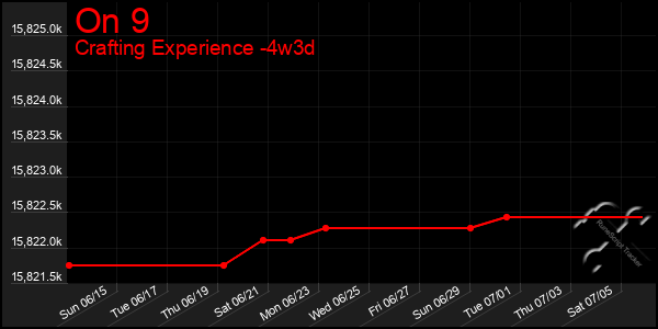 Last 31 Days Graph of On 9