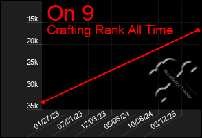 Total Graph of On 9