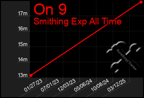 Total Graph of On 9