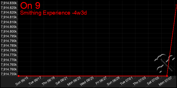 Last 31 Days Graph of On 9