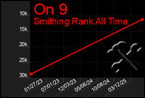 Total Graph of On 9