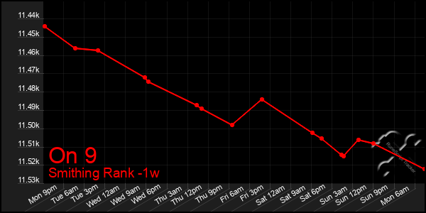 Last 7 Days Graph of On 9