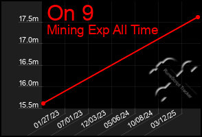 Total Graph of On 9