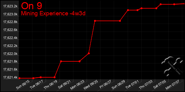 Last 31 Days Graph of On 9