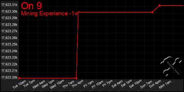 Last 7 Days Graph of On 9