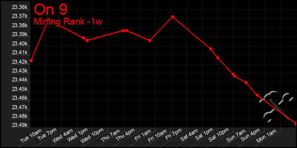 Last 7 Days Graph of On 9