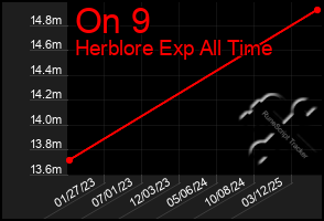 Total Graph of On 9