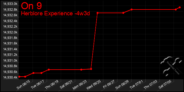 Last 31 Days Graph of On 9