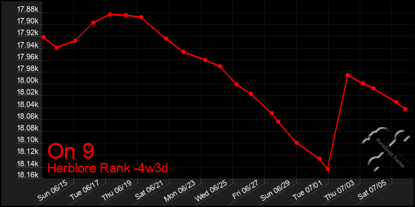 Last 31 Days Graph of On 9