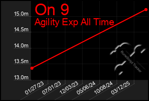 Total Graph of On 9