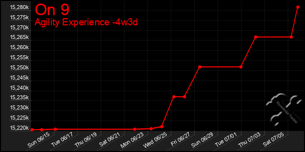 Last 31 Days Graph of On 9
