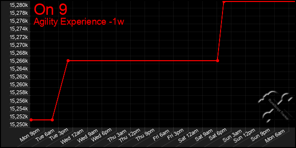 Last 7 Days Graph of On 9