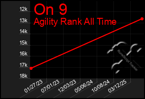 Total Graph of On 9