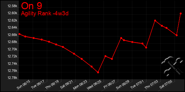 Last 31 Days Graph of On 9
