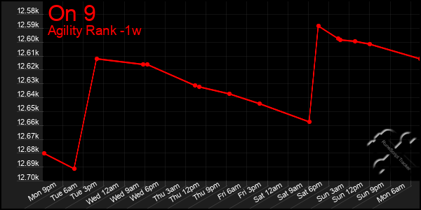 Last 7 Days Graph of On 9