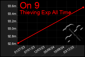 Total Graph of On 9