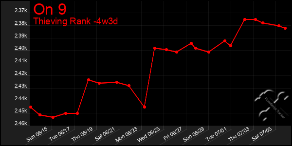 Last 31 Days Graph of On 9