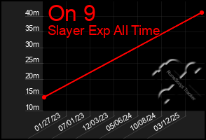 Total Graph of On 9