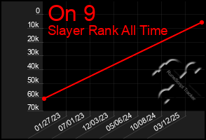 Total Graph of On 9