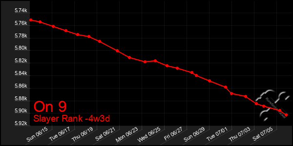 Last 31 Days Graph of On 9