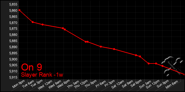 Last 7 Days Graph of On 9