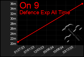 Total Graph of On 9