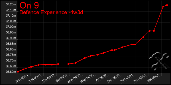 Last 31 Days Graph of On 9