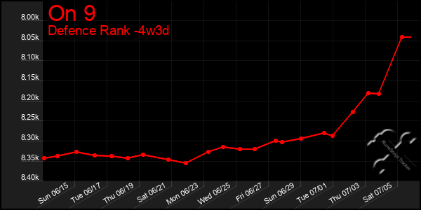 Last 31 Days Graph of On 9